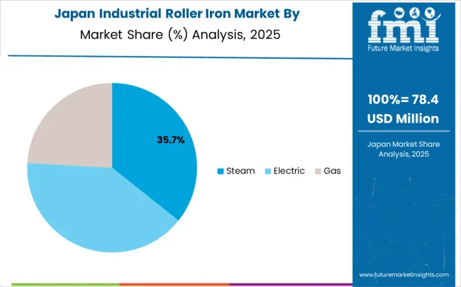 Industrial Roller Iron Market   Japan Market Share Analysis By Classification